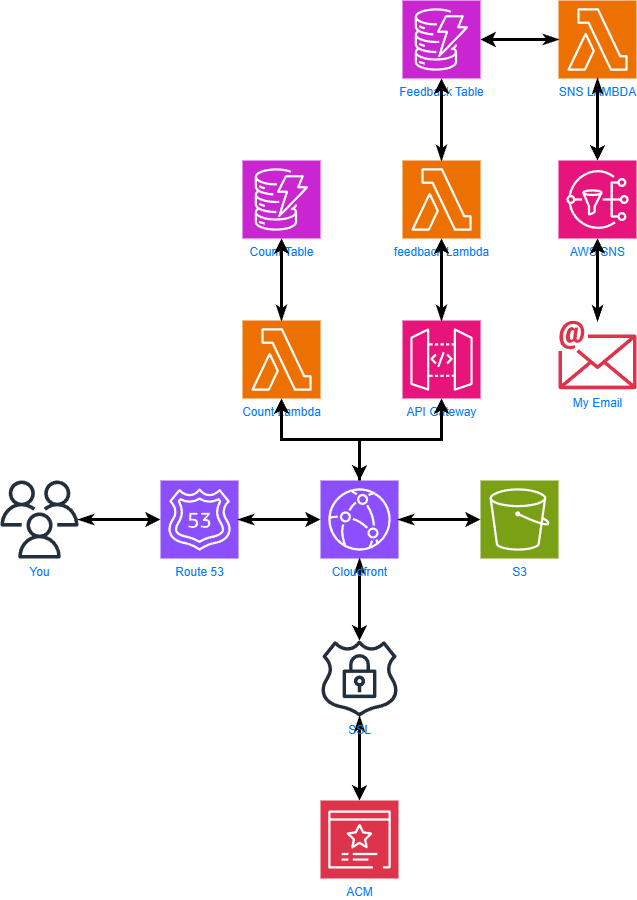 AWS Website Diagram